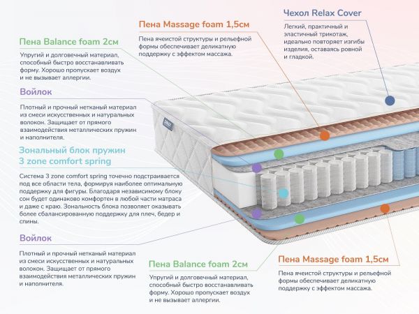 Матрас Dimax Relmas Twin Foam 3 Zone (Релмас&nbsp;Твин&nbsp;Фоам&nbsp;3&nbsp;Зоун)